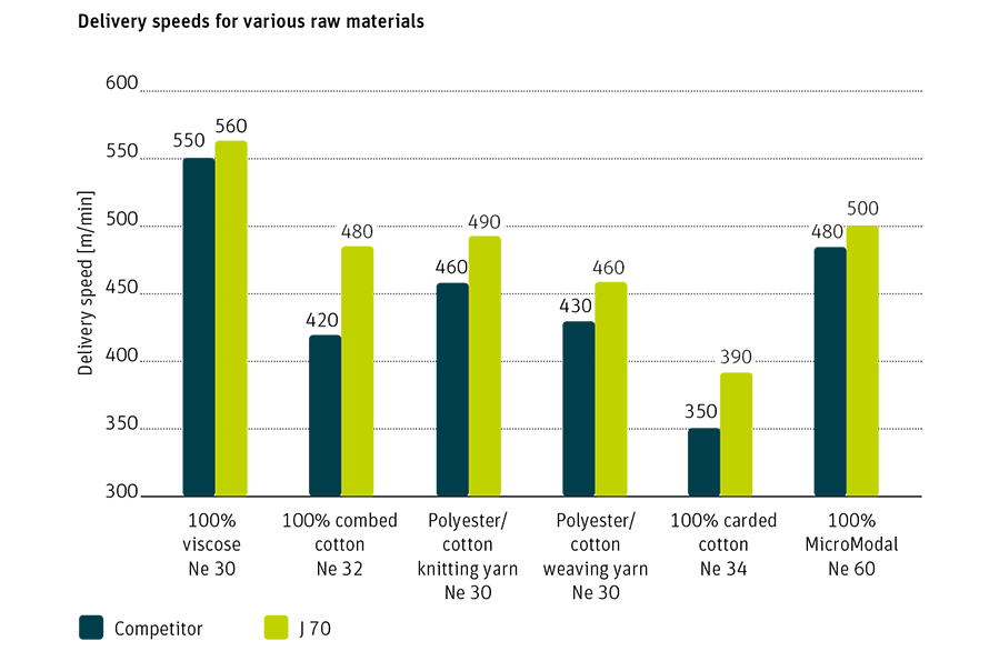Delivery speeds for various raw materials