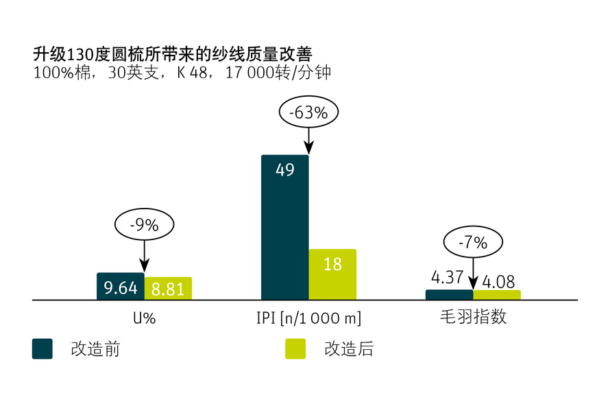 升级130度圆梳所 – 来的纱线质量改善图表