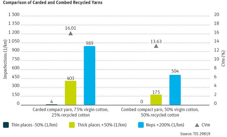 Comparison of carded and combed recycled yarns Comparison of carded and combed recycled yarns