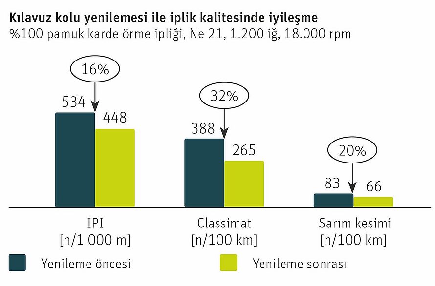 Grafik, kılavuz kolunun yenilenmesiyle iplik kalitesindeki iyileşmeyi göstermektedir