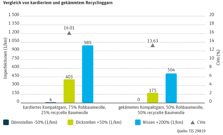 Vergleich von kardiertem und gekämmtem Recyclinggarn Vorgleichsdiagramm von kardiertem und gekämmtem Recyclinggarn