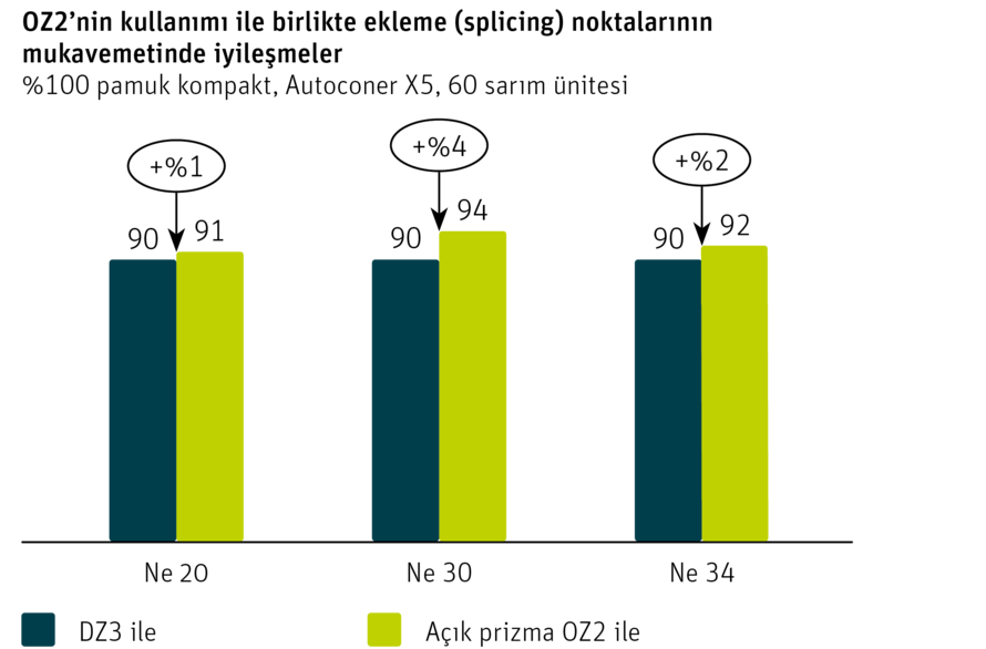 Autoconer X5 makinalarında açık prizma OZ2 monte edilmesinden sonra ortalama ekleme mukavemetindeki iyileşmeyi gösteren grafik.