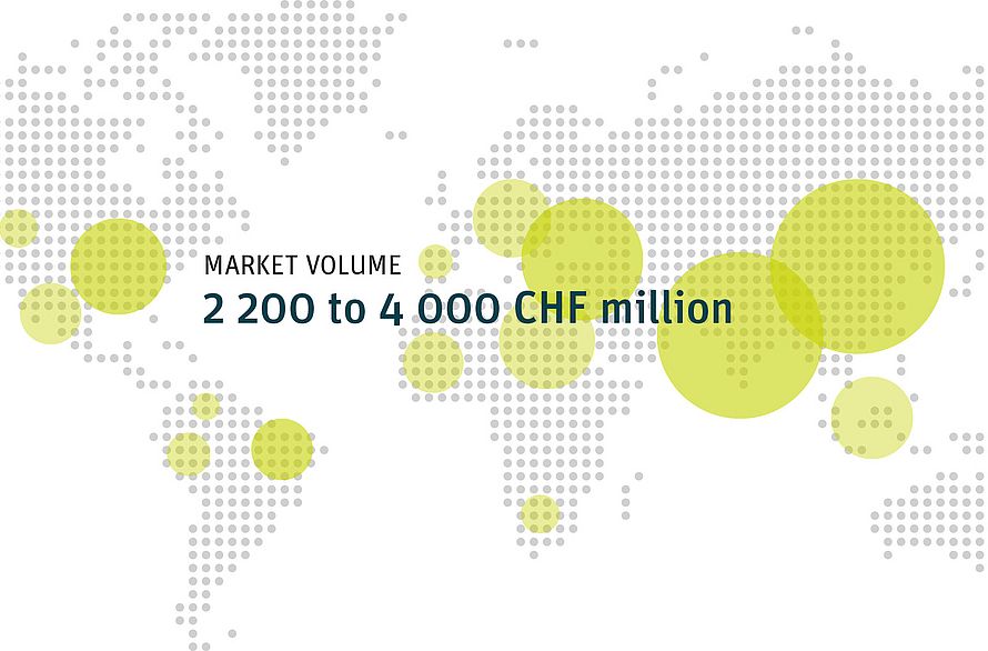 2024 staple fiber market volume Chart: The world market for staple fiber machines relevant to Rieter has an annual volume of CHF 2 200 million to CHF 4 000 million. Rieter is the market leader with a share of about 30 percent.