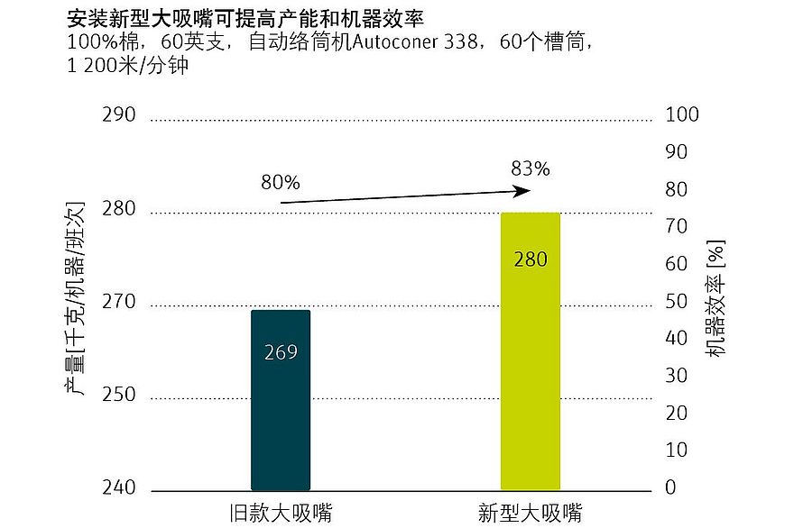 如图所示，升级大吸嘴后，机器效率和纱线产能有所提升。