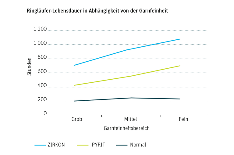 Grafik zeigt die Ringläufer-Lebensdauer in Abhängigkeit von der Garnfeinheit