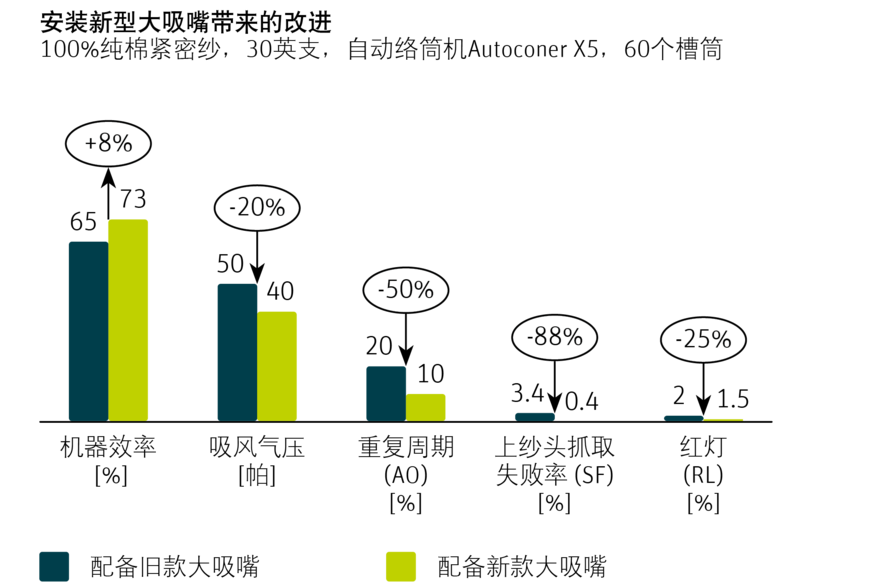 图中突显了自动络筒机Autoconer X5升级大吸嘴后的机器效率提升。