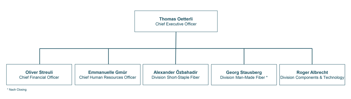 Struktur der Rieter-Gruppe ab 1. Januar 2026