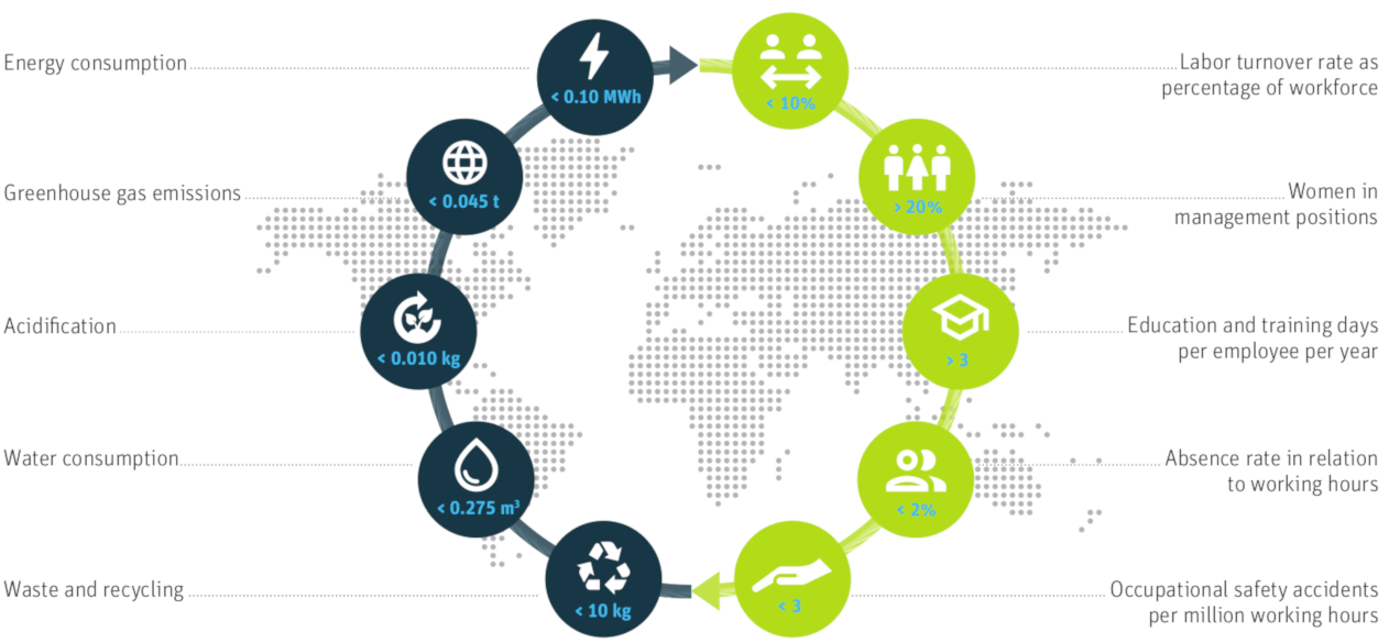 Overview of the Rieter sustainability goals 2025