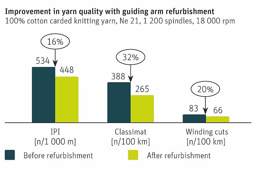 The graph shows the improvement in yarn quality with guiding arm refurbishment