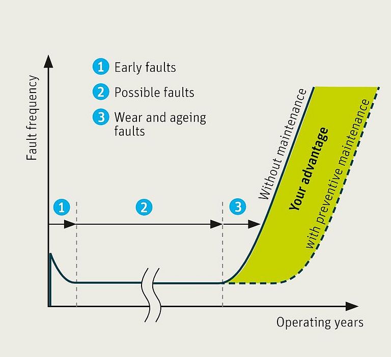 Preventive Maintenance Packages Increase your plant availability