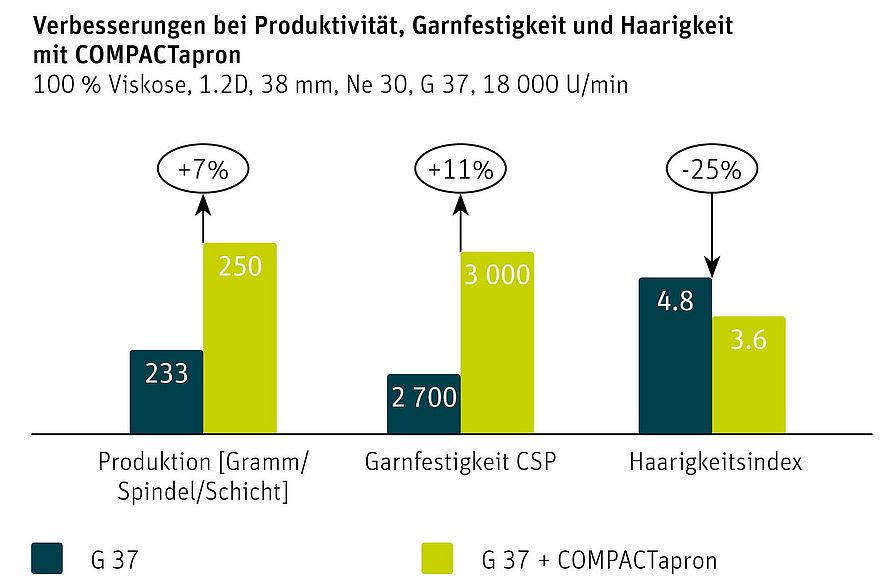 Das Diagramm zeigt die Verbesserungen bei Produktivität, Garnfestigkeit und Haarigkeitsindex nach der Installation von COMPACTapron an der G 37.