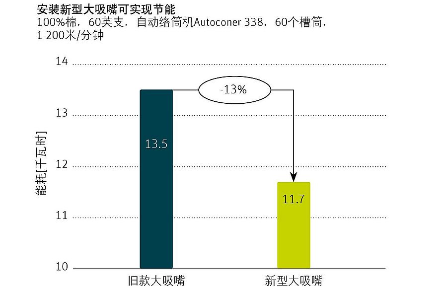 自动络筒机Autoconer 338升级大吸嘴前后的能耗对比图。
