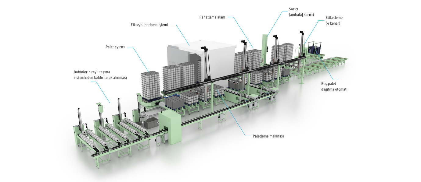 Otomatik paketleme sistemi SERVOpack