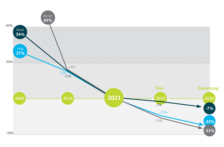 Diagramm zur Zielsetzung von Rieter für Effizienzsteigerungen der Spinnsysteme für 2025 und 2030