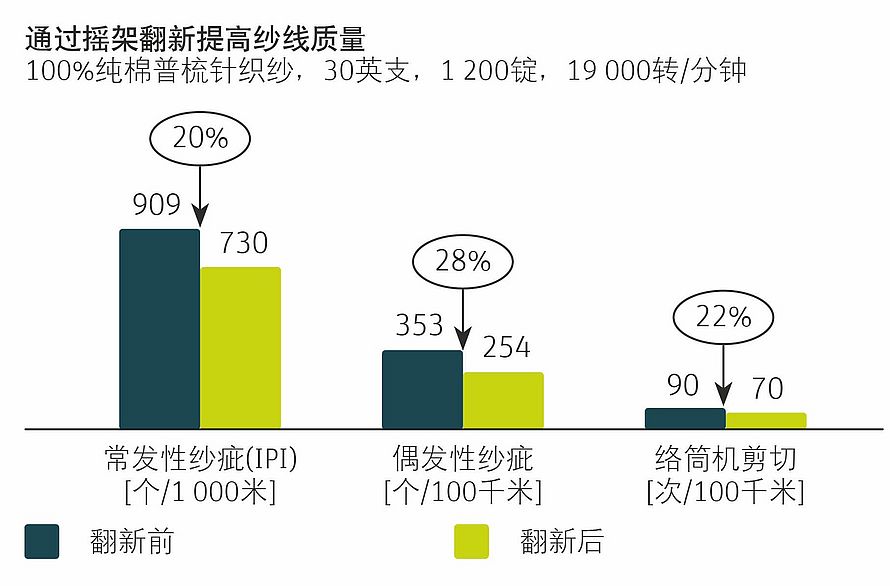图表显示了导纱臂翻新后纱线质量的提升