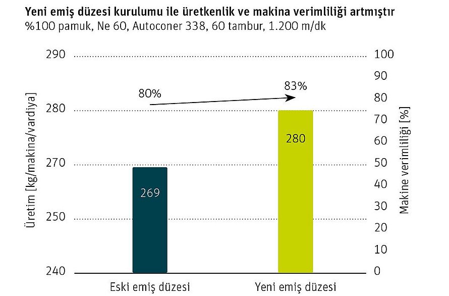 Emiş düzesi modernizasyonundan sonra makina verimliliği ve iplik üretiminde artış gösteren grafik.
