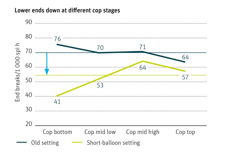 Lower ends down rate at different cop stages (test results mill Pakistan)