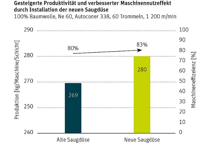 Diagramm: Steigerung des Maschinennutzeffekts und der Garnproduktion nach dem Saugdüsen-Upgrade.