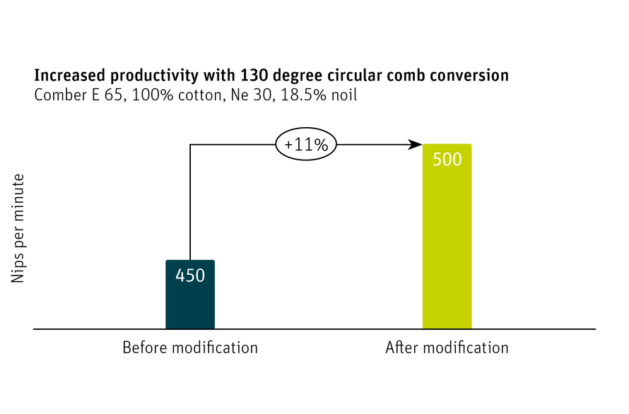 Circular comb conversion – Increased productivity graph