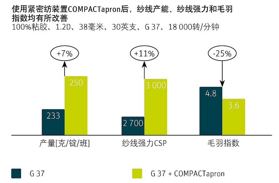 图中显示了环锭细纱机G 37安装紧密纺装置COMPACTapron后的纱线产能、纱线强力和毛羽指数改善情况。