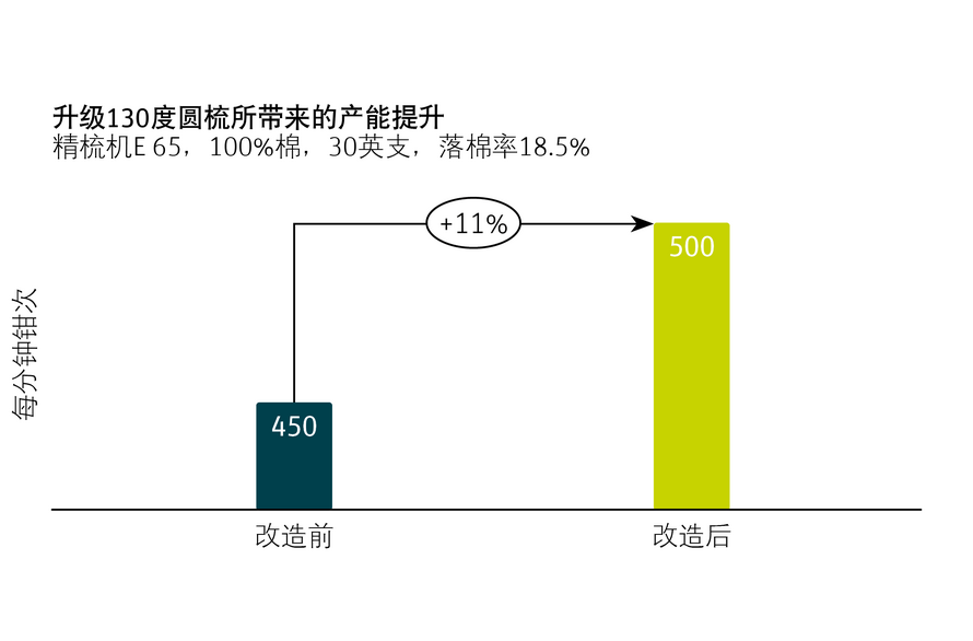升级130度圆梳所 – 带来的产能提升图表