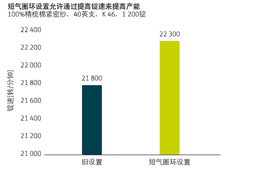 图中显示了短气球设置升级后主轴速度的提高情况