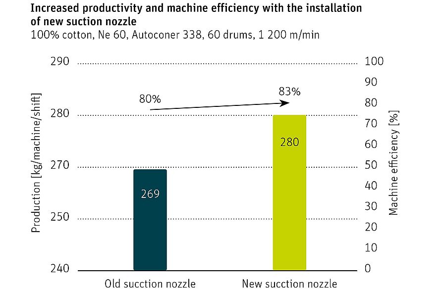Graph showing increase in machine efficiency and yarn production after suction nozzle upgrade.