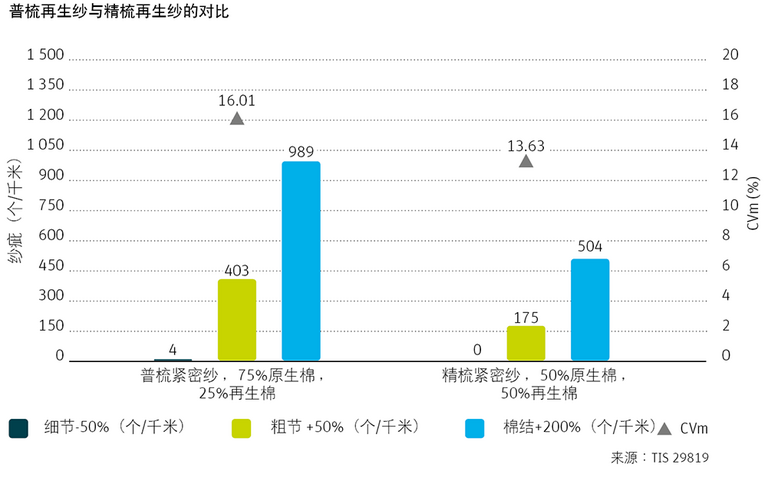 普梳再生纱与精梳再生纱的对比图形
