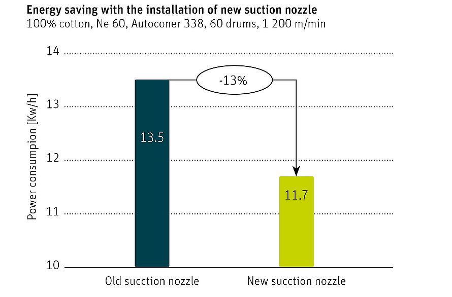 Graph comparing power consumption before and after suction nozzle upgrade on Autoconer 338 machines.