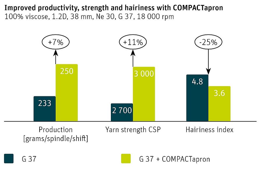 Graph showing the improvement in productivity, yarn strength and hairiness index after the installation of COMPACTapron on G 37 machine.