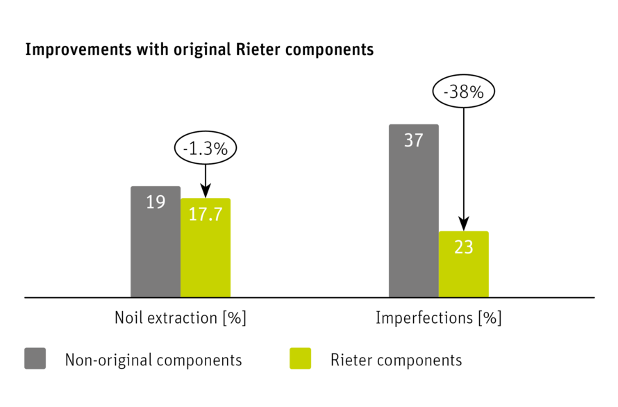 Improvements with original Rieter components graph