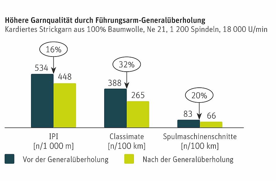 Die Grafik zeigt die Höhere Garnqualität durch Führungsarm-Generalüberholung