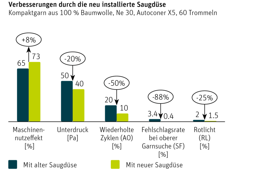 Diagramm: Anstieg des Maschinennutzeffekts nach dem Saugdüsenupgrade am Autoconer X5