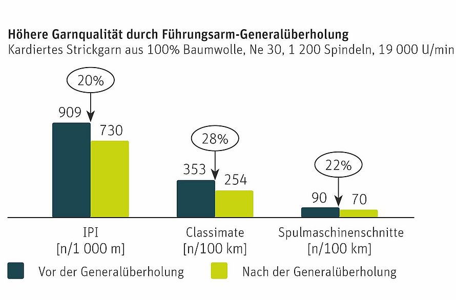 Die Grafik zeigt die Höhere Garnqualität durch Führungsarm-Generalüberholung