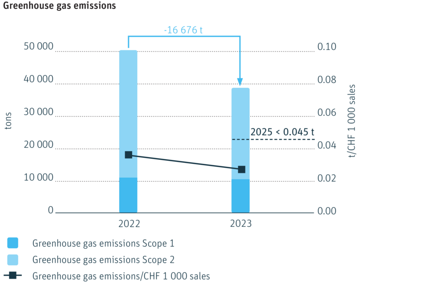 Chart GHG-Emissions