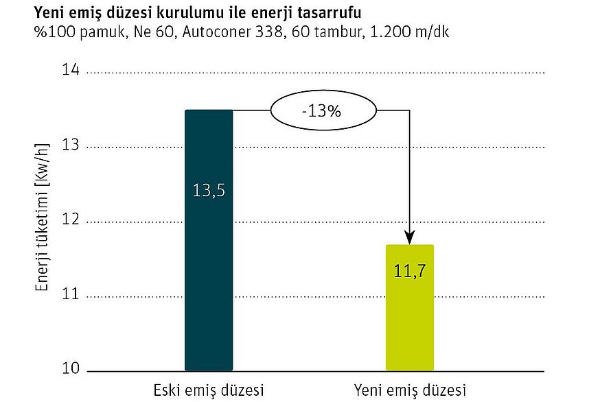 Autoconer 338 makinalarında emiş düzesi modernizasyonu öncesi ve sonrası güç tüketimi karşılaştırması.