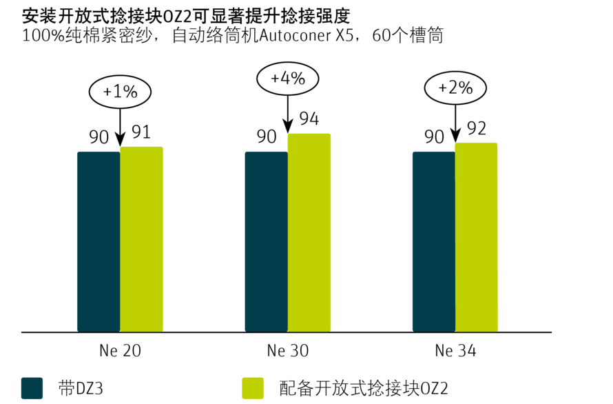 图中显示了自动络筒机Autoconer X5安装开放式捻接块OZ2后的平均捻接强力提升。