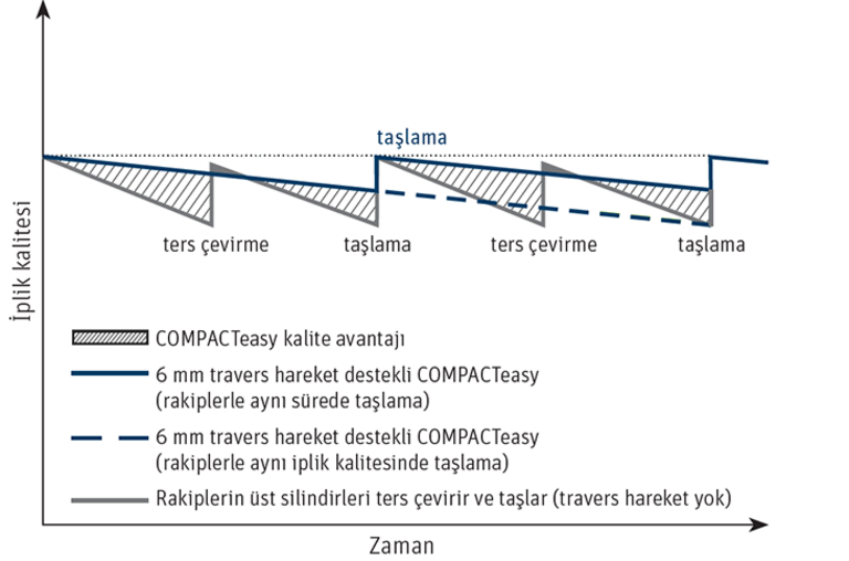 Diğer sistemlerdeki üst silindirlerin çekilmesine kıyasla COMPACTeasy travers hareket desteğinin kalite avantajı. 