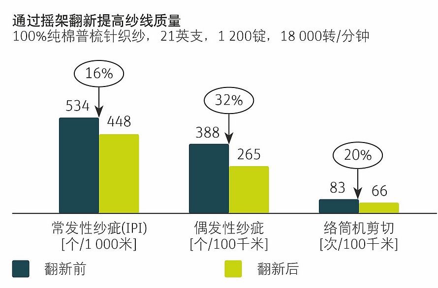 图表显示了导纱臂翻新后纱线质量的提升