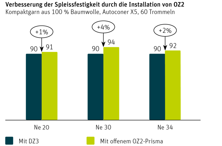 Diagramm: verbesserte durchschnittliche Spleissfestigkeit nach der Installation des OZ2-Prismas am Autoconer X5