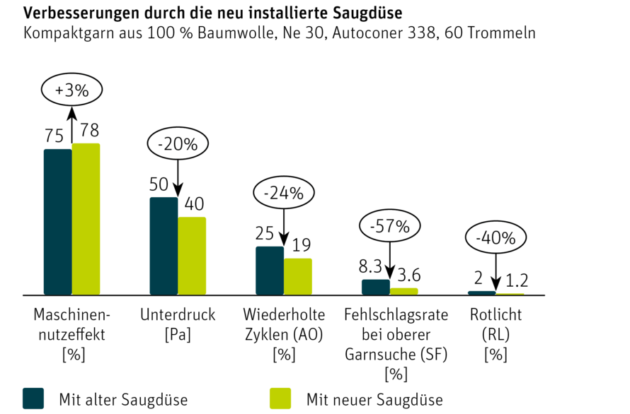 Diagramm: Vergleich des Maschinennutzeffekts vor und nach dem Saugdüsenupgrade am Autoconer 338