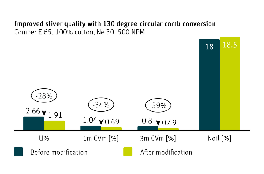 Circular comb conversion – Improved sliver quality graph