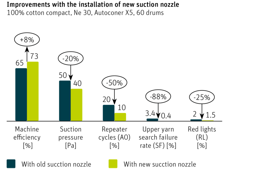 Graph highlighting improvement in machine efficiency after suction nozzle upgrade on Autoconer X5 machines.