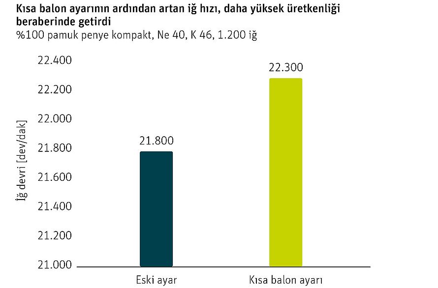 Grafik, kısa balon ayarı yükseltmesinden sonra artan iş mili hızını göstermektedir
