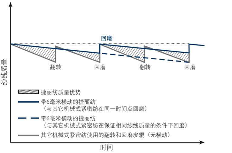 捷丽纺横动机构与其它系统中翻转皮辊相比的质量优势