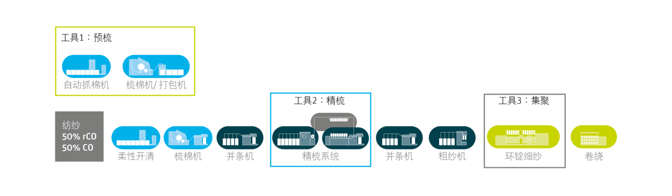 使用立达再生工具箱的再生环锭纺工艺流程图