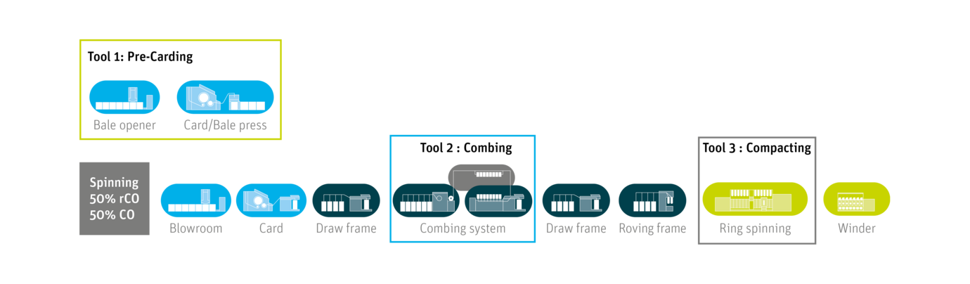 Ring spinning process pictogram for recycled fibers using Rieter recycling toolbox