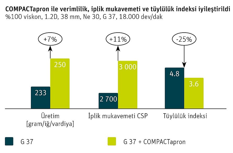 Grafik, G 37 makinasına COMPACTapron takıldıktan sonra verimlilikte, iplik mukavemetinde ve tüylülük indeksinde görülen iyileşmeyi göstermektedir.