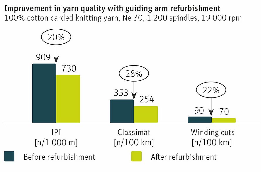 The graph shows the improvement in yarn quality with guiding arm refurbishment