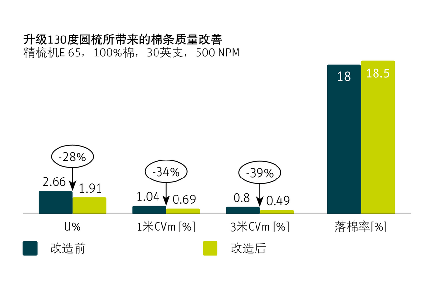 升级130度圆梳所 – 带来的棉条质量改善图表
